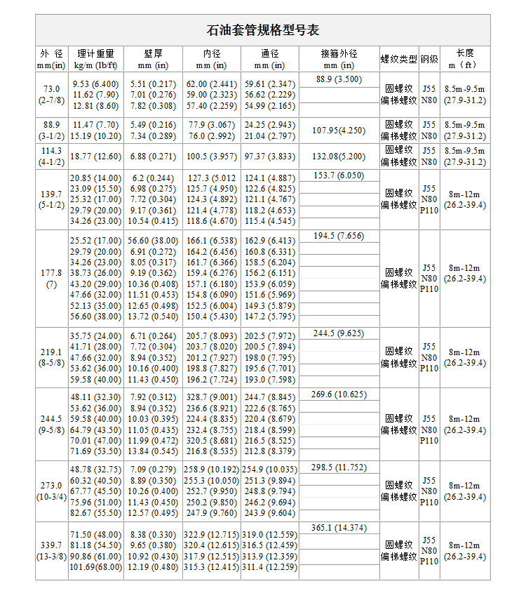 石油套管規(guī)格型號表